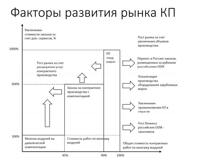 Контрактное производство электроники в России в 2015 году:, фото 15