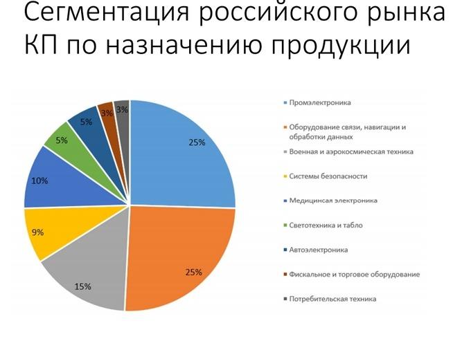 Контрактное производство электроники в России в 2015 году:, фото 19