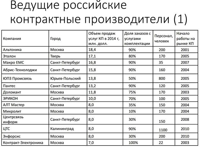 Контрактное производство электроники в России в 2015 году:, фото 21
