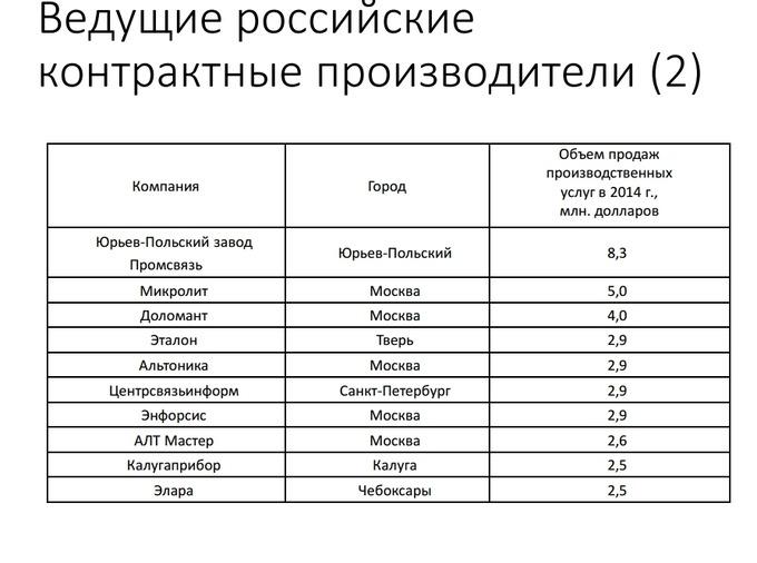 Контрактное производство электроники в России в 2015 году:, фото 22