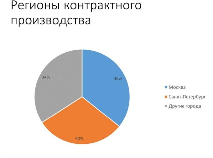 Контрактное производство электроники в России в 2015 году:, фото 20