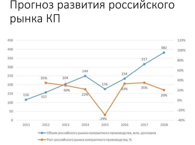 Контрактное производство электроники в России в 2015 году:, фото 14