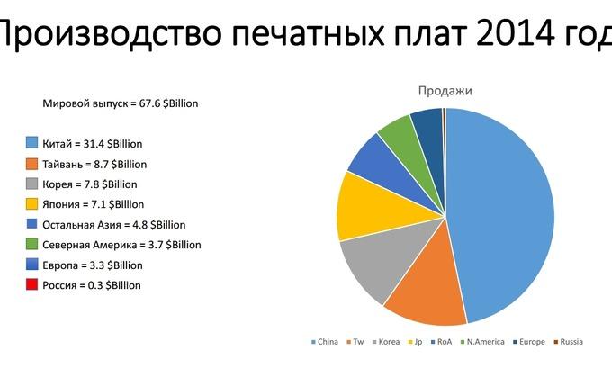 Контрактное производство электроники в России в 2015 году:, фото 24