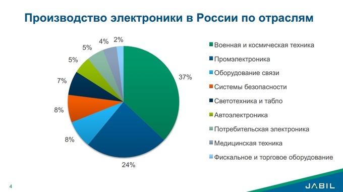Контрактное производство электроники в России в 2015 году:, фото 17