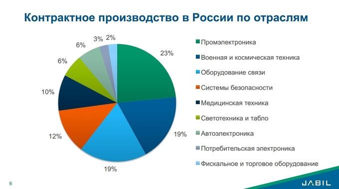 Контрактное производство электроники в России в 2015 году:, фото 18