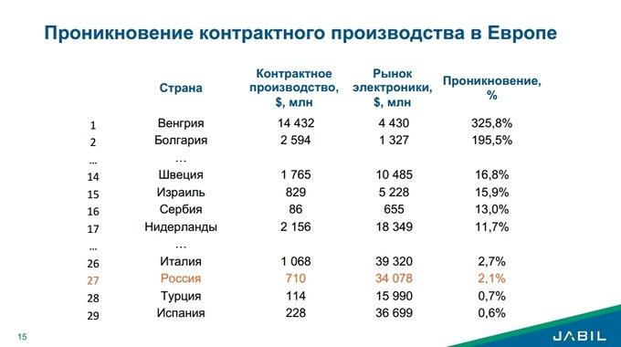 Контрактное производство электроники в России в 2015 году:, фото 8