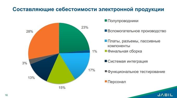 Контрактное производство электроники в России в 2015 году:, фото 2