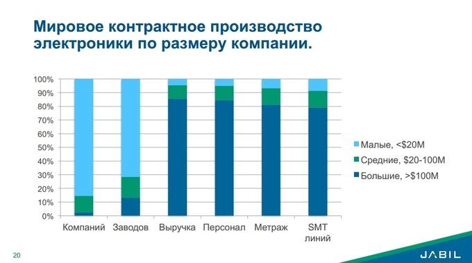Контрактное производство электроники в России в 2015 году:, фото 6