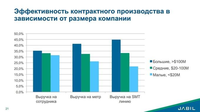 Контрактное производство электроники в России в 2015 году:, фото 7