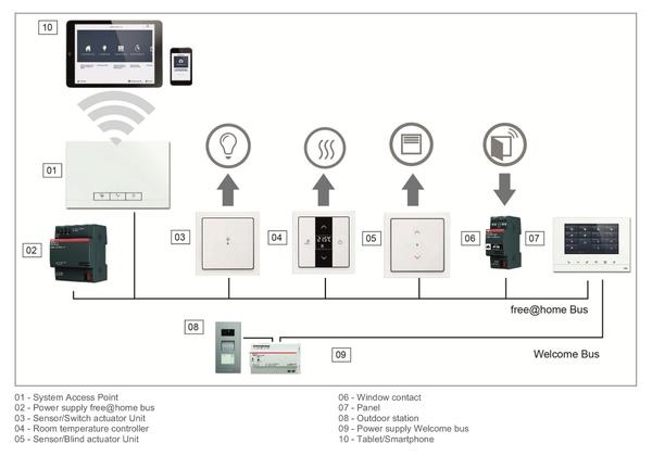 Подключение панели ABB free@home