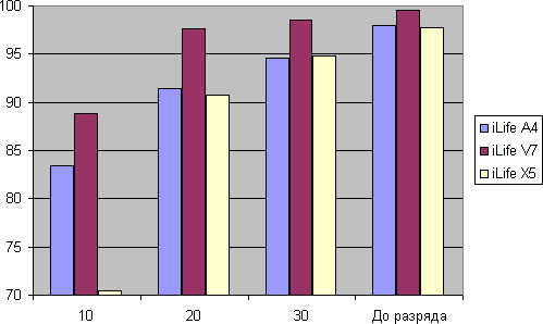 iLife A4, V7 и X5, тест уборки iLife A4, V7 и X5, тест уборки