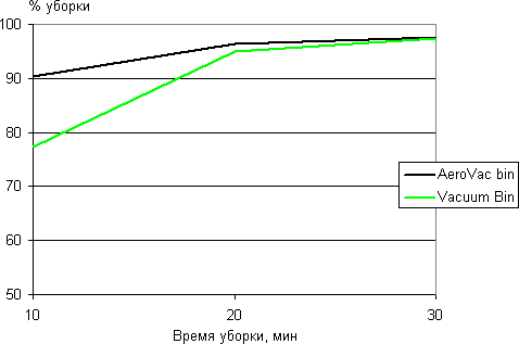 Vacuum bin vs AeroVac bin, рост процента уборки от времени