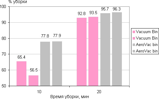 Vacuum bin vs AeroVac bin, рост процента уборки от времени