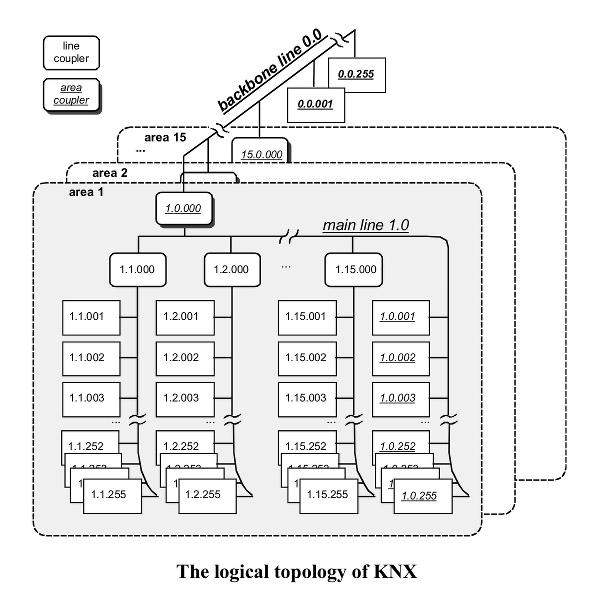 Логическая топология шины KNX Логическая топология шины KNX