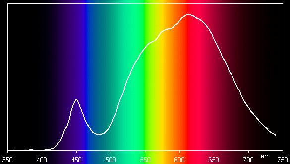 GlacialLight GL-A19-WW, спектр GlacialLight GL-A19-WW, спектр