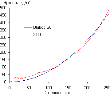 Смартфон Bluboo S8:, фото 33