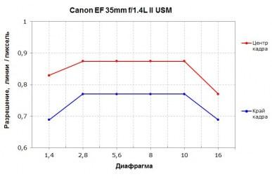 Широкоугольные объективы Canon EF 35mm f/1.4L II USM и Canon EF 35mm f/2 IS USM:, фото 22