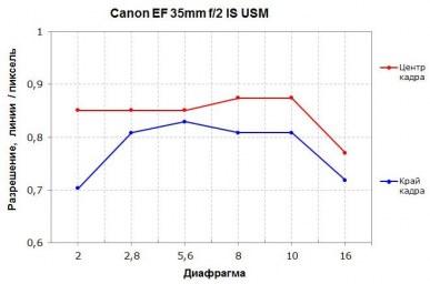 Широкоугольные объективы Canon EF 35mm f/1.4L II USM и Canon EF 35mm f/2 IS USM:, фото 23