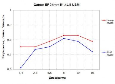 Широкоугольные объективы Canon EF 24mm f/1.4L II USM и Canon EF 24mm f/2.8 IS USM:, фото 23