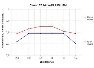 Широкоугольные объективы Canon EF 24mm f/1.4L II USM и Canon EF 24mm f/2.8 IS USM:, фото 24