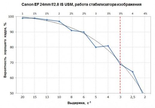 Широкоугольные объективы Canon EF 24mm f/1.4L II USM и Canon EF 24mm f/2.8 IS USM:, фото 25