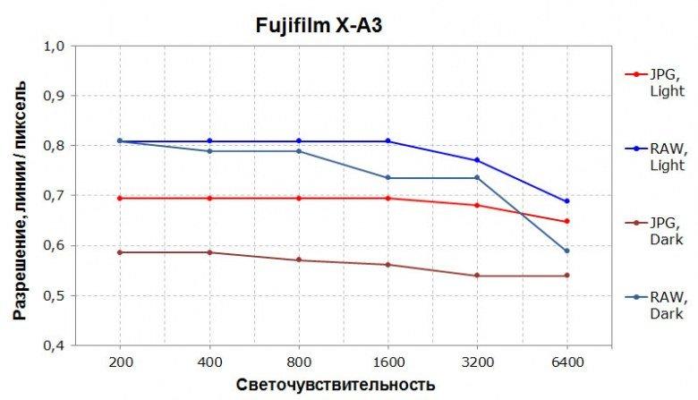 Системная (беззеркальная) фотокамера Fujifilm X-A3 формата APS-C со сменными объективами:, фото 45