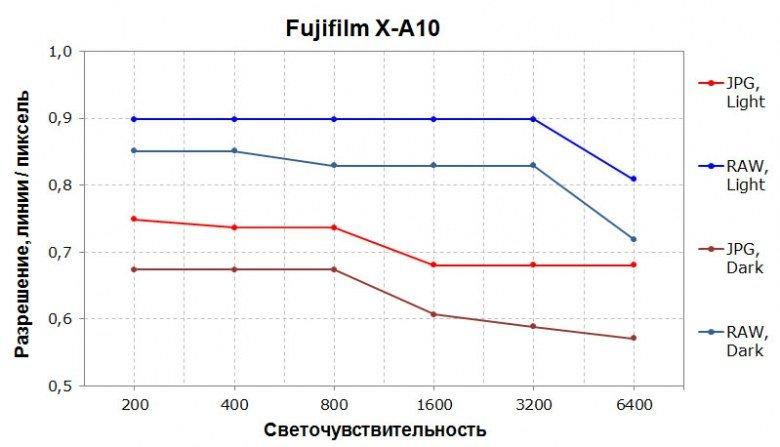 Системная (беззеркальная) фотокамера Fujifilm X-A10 формата APS-C со сменными объективами:, фото 33