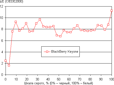 Смартфон BlackBerry Keyone от компании TCL, фото 36