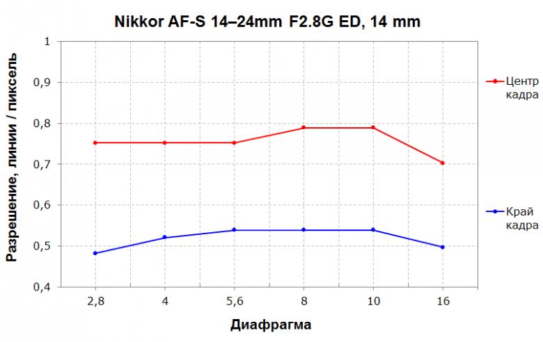 Nikon AF-S Nikkor 14–24mm F2.8G ED:, фото 8