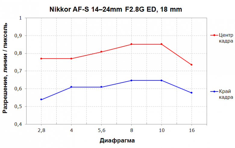 Nikon AF-S Nikkor 14–24mm F2.8G ED:, фото 13