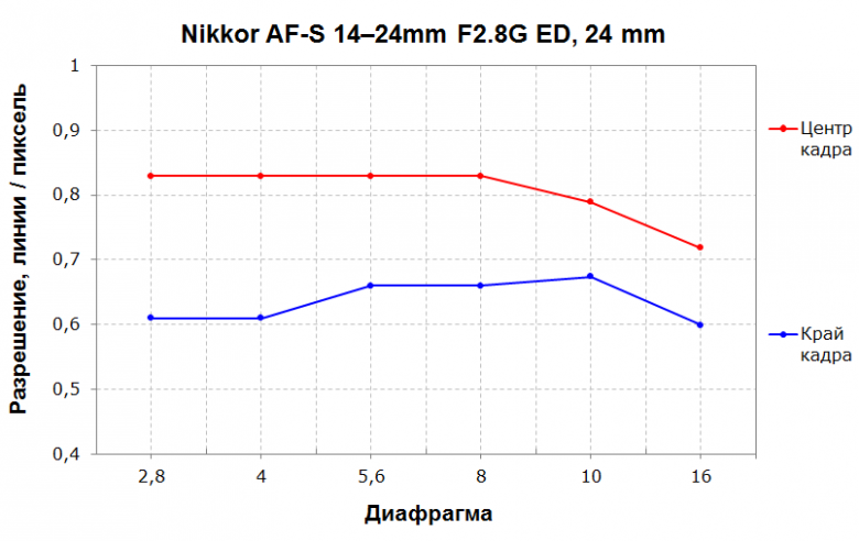 Nikon AF-S Nikkor 14–24mm F2.8G ED:, фото 18