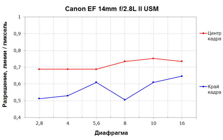 Сверхширокоугольный объектив Canon EF 14mm f/2.8L USM:, фото 6