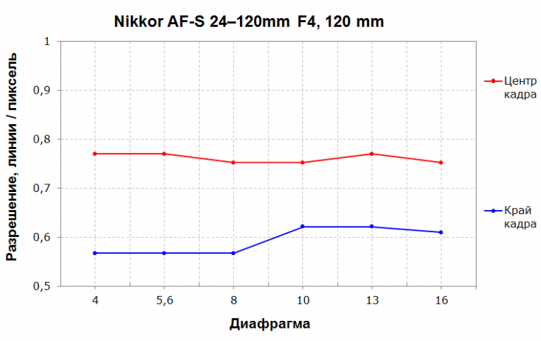 Nikon AF-S Nikkor 24-120mm F4G ED VR:, фото 20