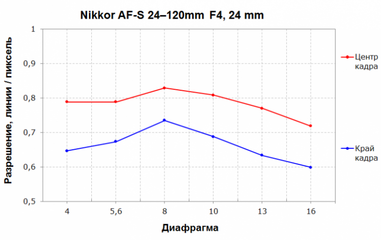 Nikon AF-S Nikkor 24-120mm F4G ED VR:, фото 10