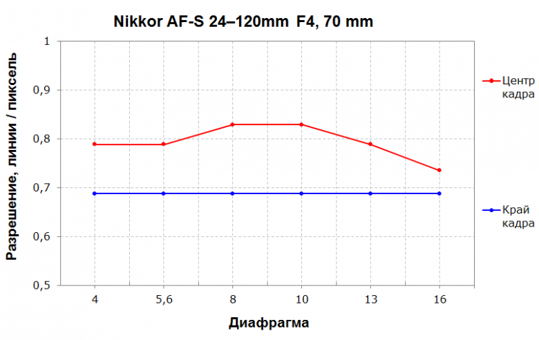 Nikon AF-S Nikkor 24-120mm F4G ED VR:, фото 15