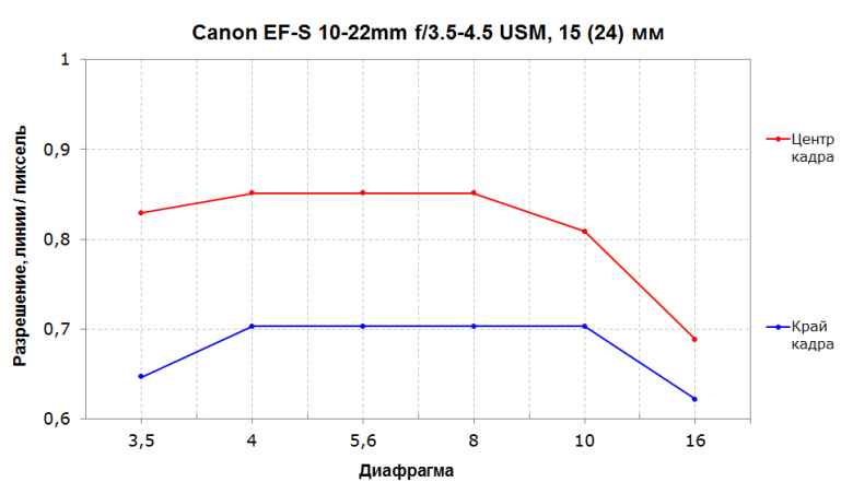 Canon EF-S 10-22mm f/3.5-4.5 USM:, фото 13
