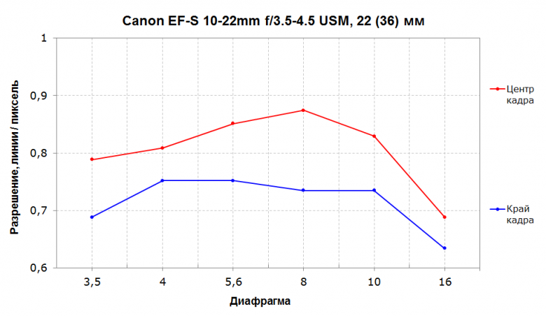 Canon EF-S 10-22mm f/3.5-4.5 USM:, фото 18