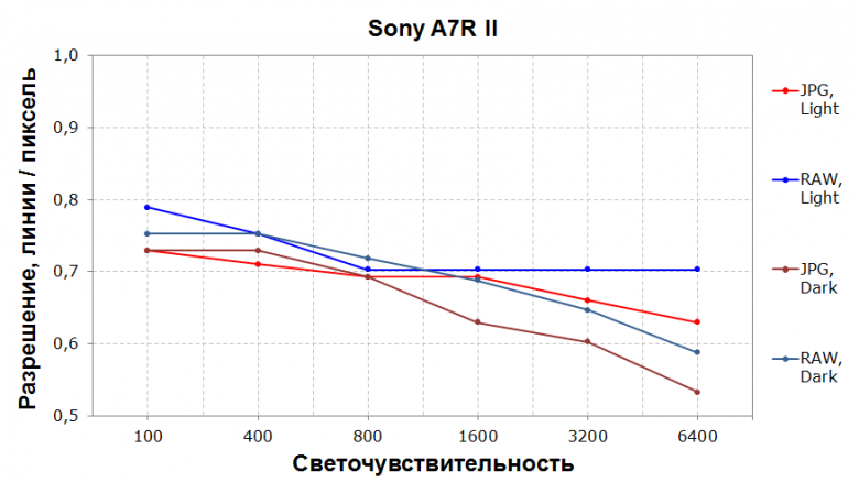 Системная полнокадровая камера Sony α7R II, часть 1:, фото 153