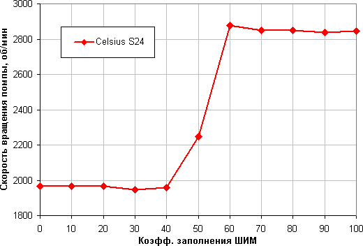 Система жидкостного охлаждения Fractal Design Celsius S24:, фото 19