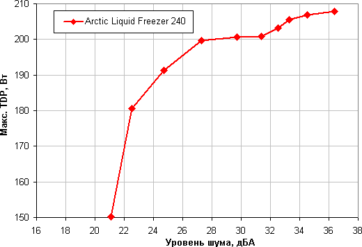 Система жидкостного охлаждения Arctic Liquid Freezer 240:, фото 20