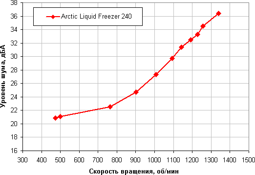 Система жидкостного охлаждения Arctic Liquid Freezer 240:, фото 18