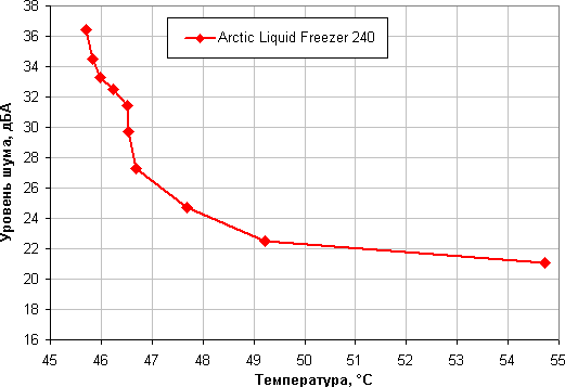 Система жидкостного охлаждения Arctic Liquid Freezer 240:, фото 19