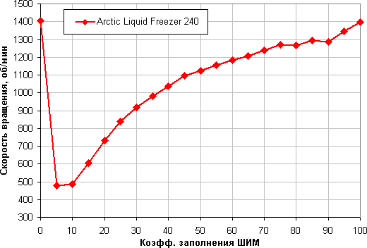 Система жидкостного охлаждения Arctic Liquid Freezer 240:, фото 14
