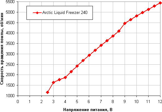 Система жидкостного охлаждения Arctic Liquid Freezer 240:, фото 16