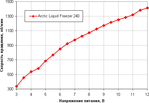 Система жидкостного охлаждения Arctic Liquid Freezer 240:, фото 15