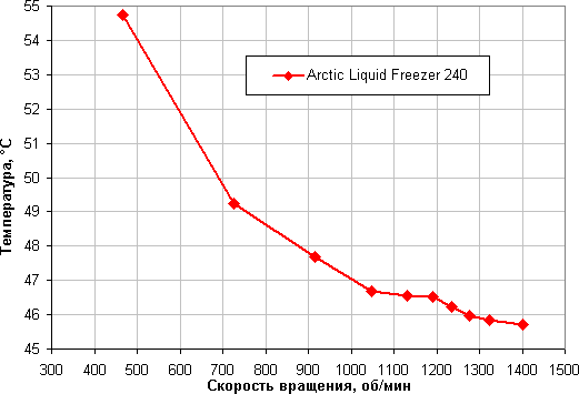 Система жидкостного охлаждения Arctic Liquid Freezer 240:, фото 17