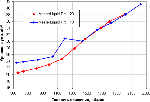 Системы жидкостного охлаждения Cooler Master MasterLiquid Pro 120 и MasterLiquid Pro 140, фото 21
