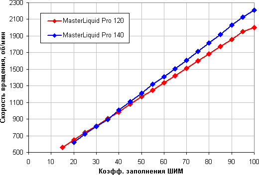 Системы жидкостного охлаждения Cooler Master MasterLiquid Pro 120 и MasterLiquid Pro 140, фото 17