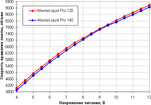 Системы жидкостного охлаждения Cooler Master MasterLiquid Pro 120 и MasterLiquid Pro 140, фото 19