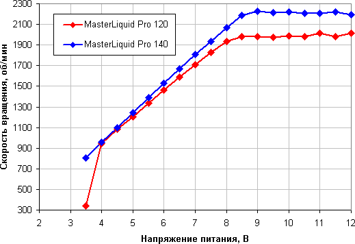 Системы жидкостного охлаждения Cooler Master MasterLiquid Pro 120 и MasterLiquid Pro 140, фото 18